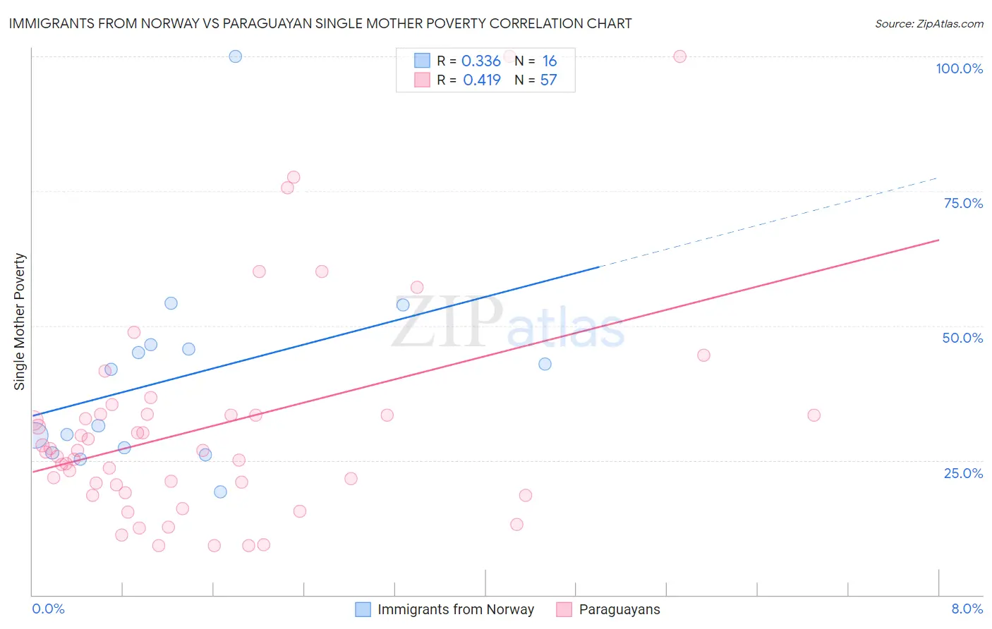 Immigrants from Norway vs Paraguayan Single Mother Poverty