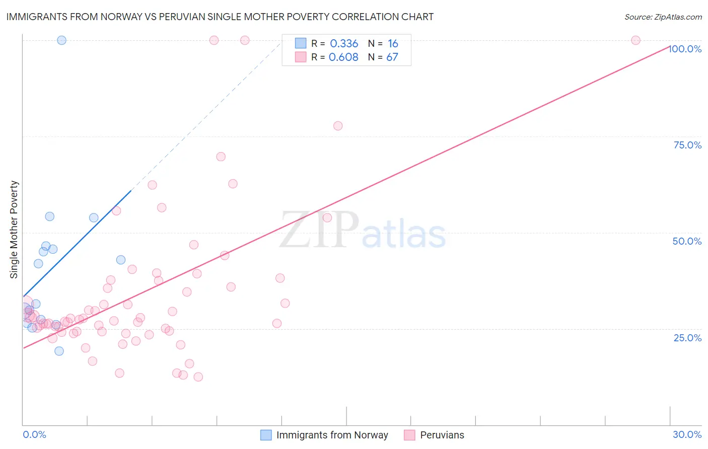 Immigrants from Norway vs Peruvian Single Mother Poverty