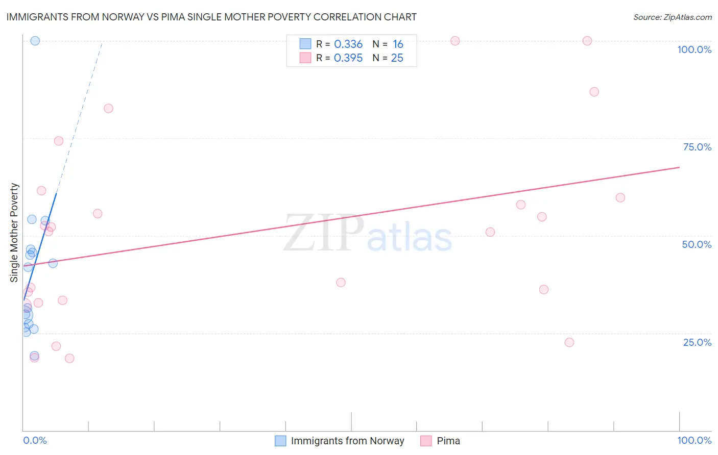 Immigrants from Norway vs Pima Single Mother Poverty