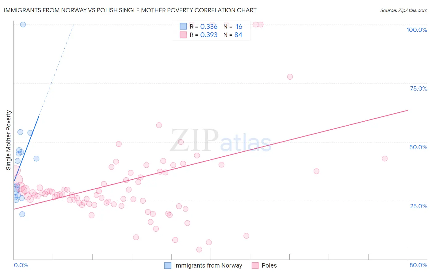 Immigrants from Norway vs Polish Single Mother Poverty