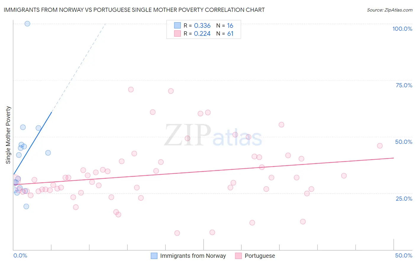 Immigrants from Norway vs Portuguese Single Mother Poverty