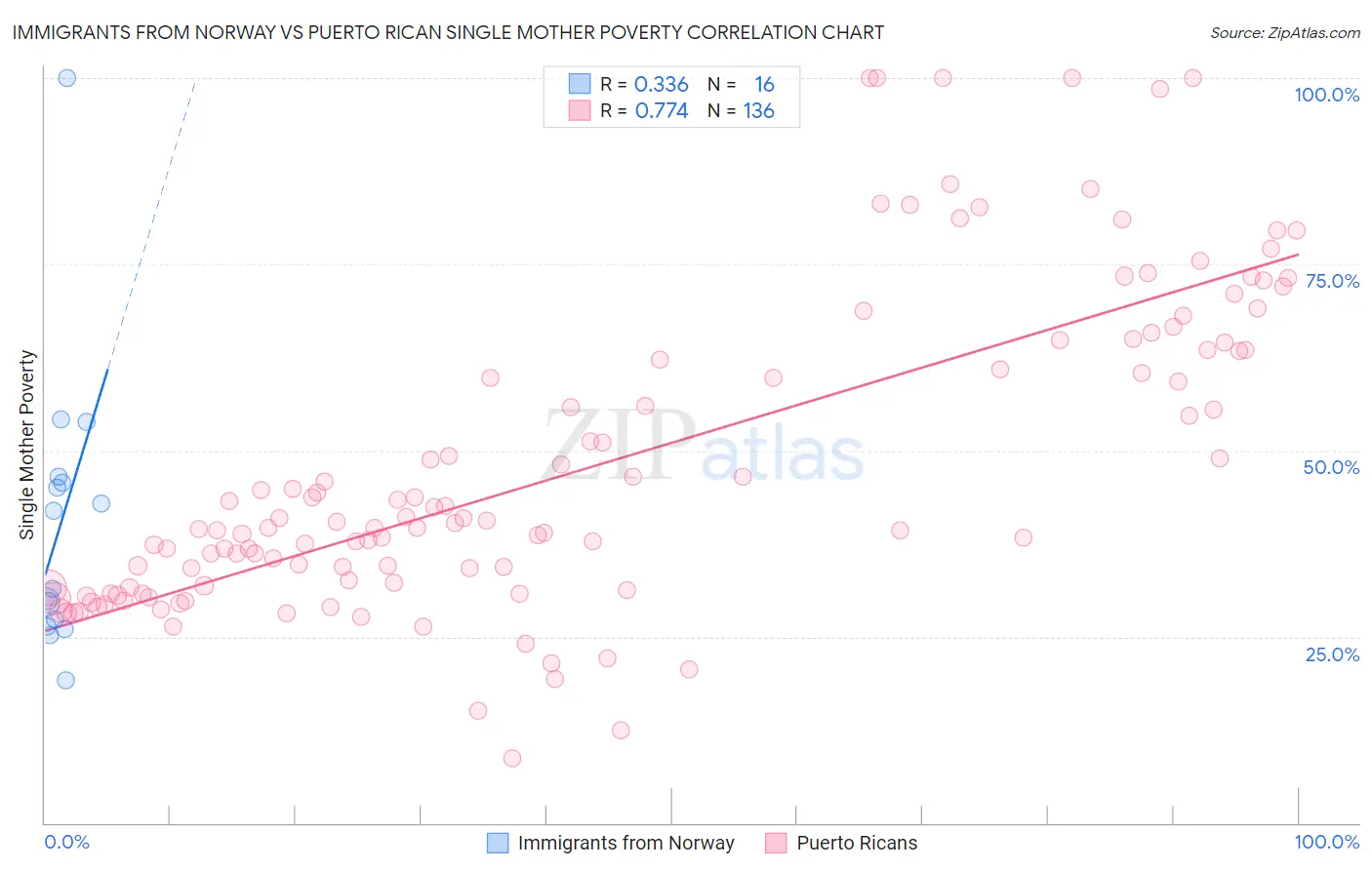 Immigrants from Norway vs Puerto Rican Single Mother Poverty