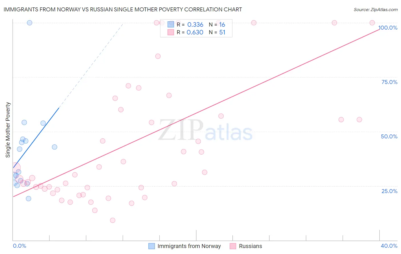 Immigrants from Norway vs Russian Single Mother Poverty