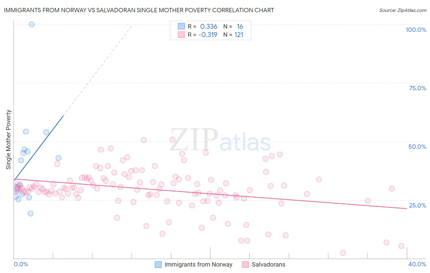 Immigrants from Norway vs Salvadoran Single Mother Poverty