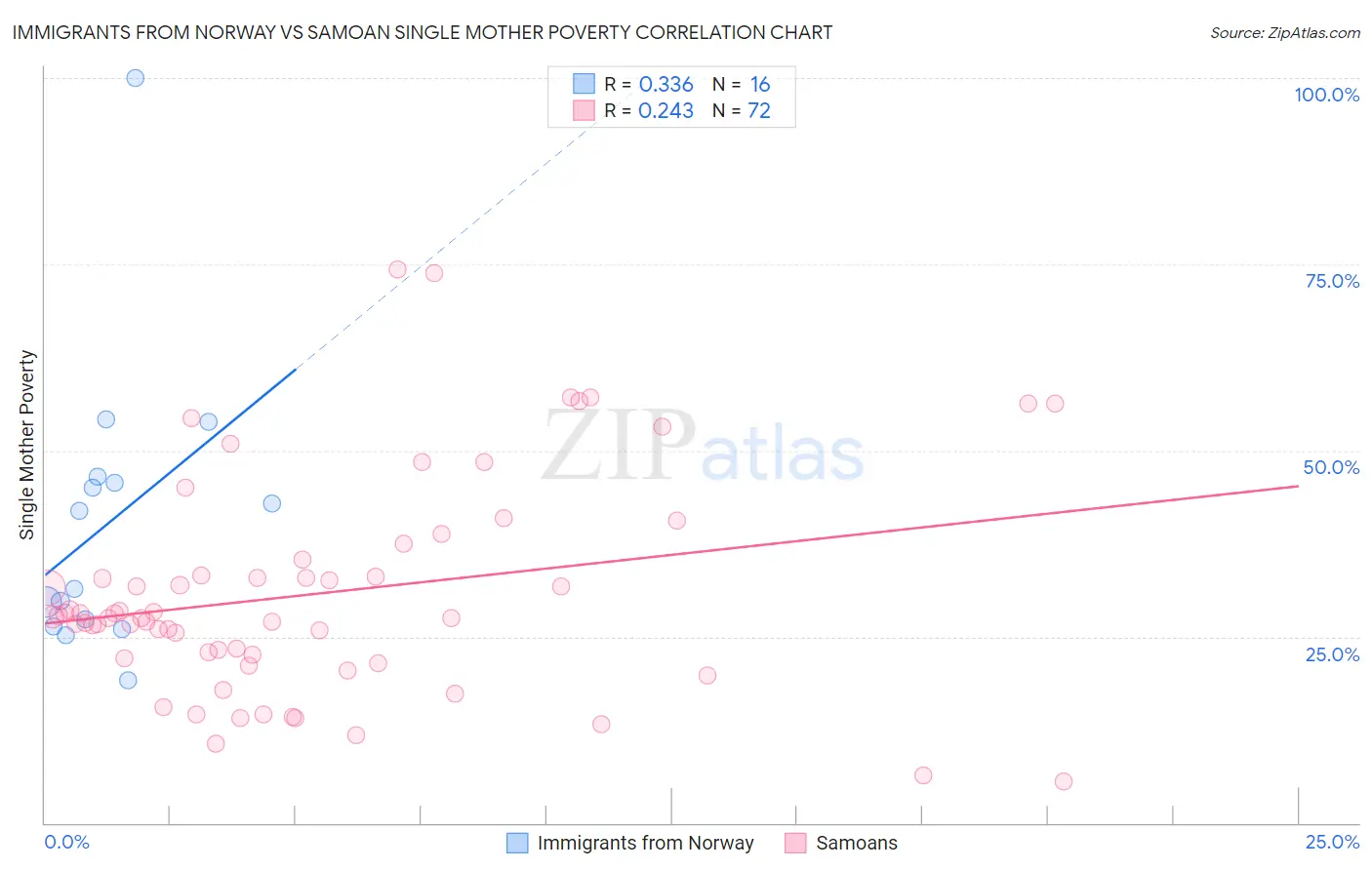 Immigrants from Norway vs Samoan Single Mother Poverty