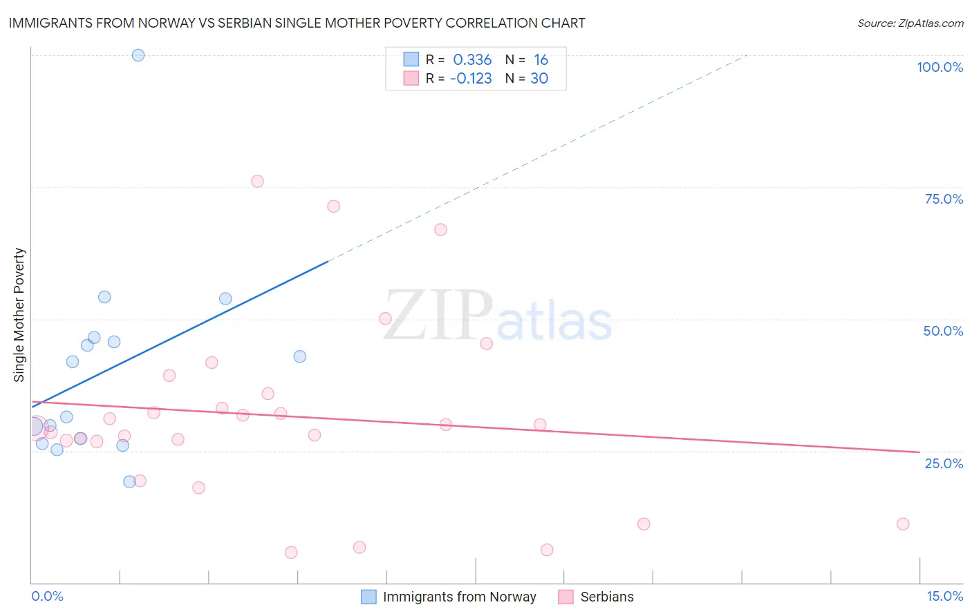 Immigrants from Norway vs Serbian Single Mother Poverty