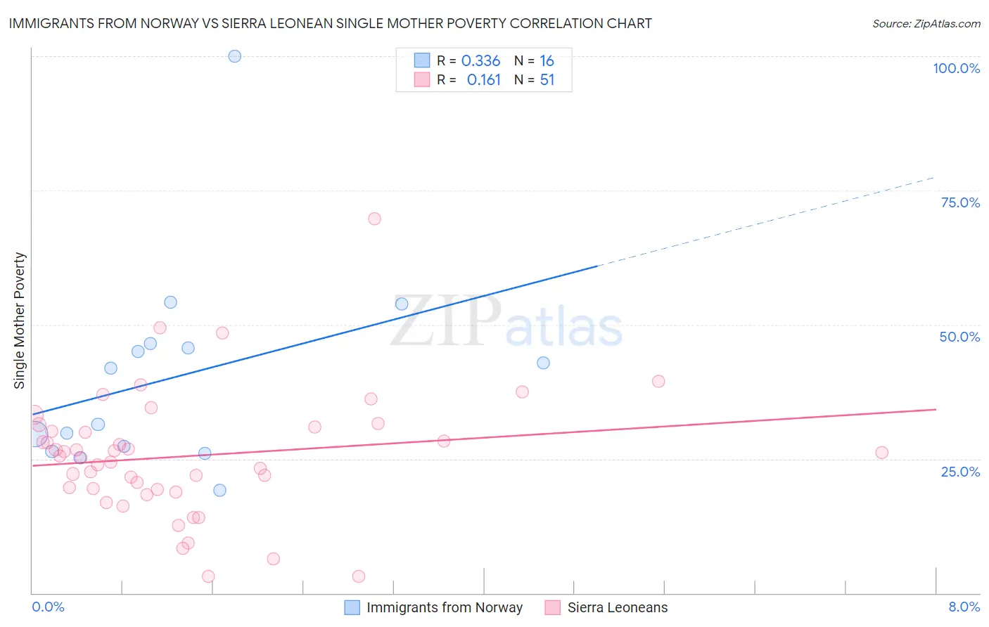 Immigrants from Norway vs Sierra Leonean Single Mother Poverty