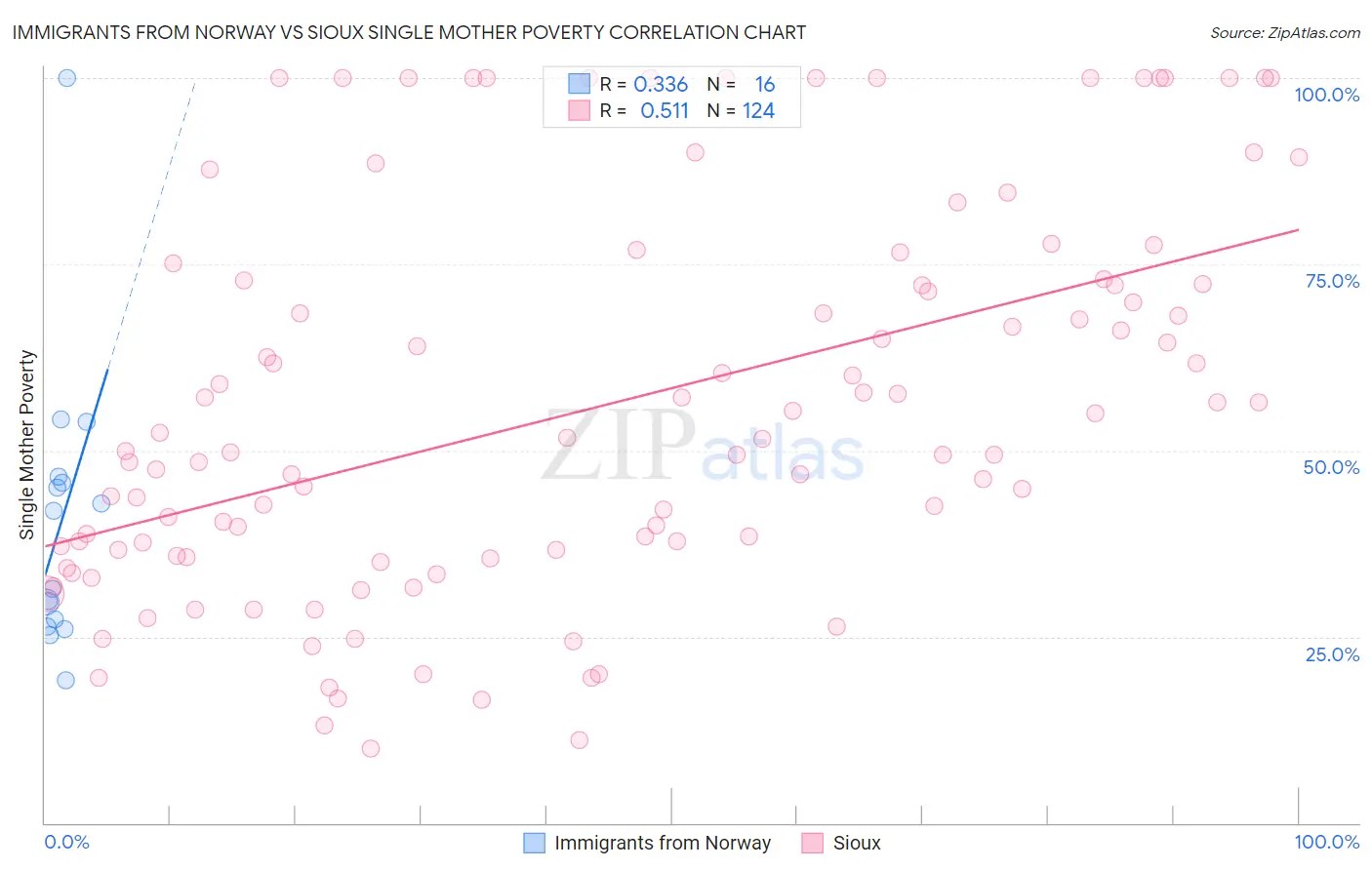 Immigrants from Norway vs Sioux Single Mother Poverty