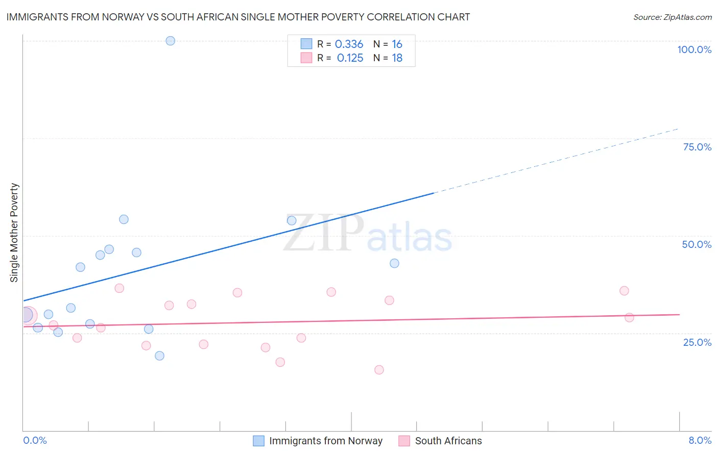 Immigrants from Norway vs South African Single Mother Poverty