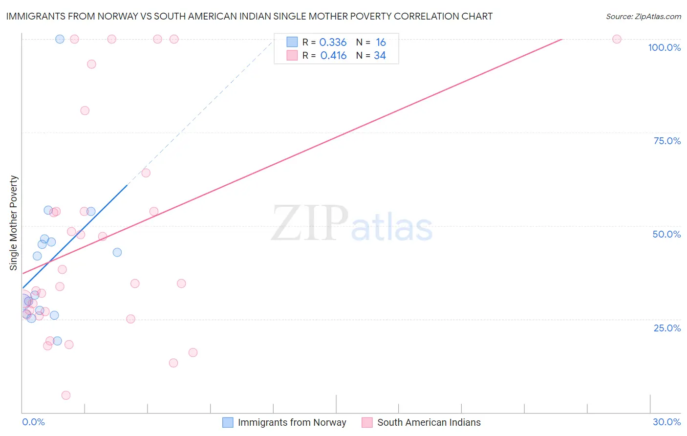Immigrants from Norway vs South American Indian Single Mother Poverty