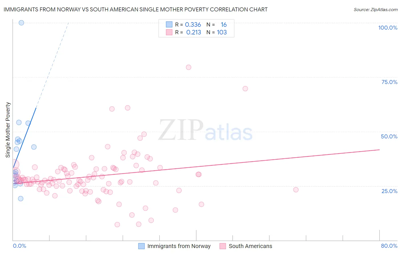 Immigrants from Norway vs South American Single Mother Poverty