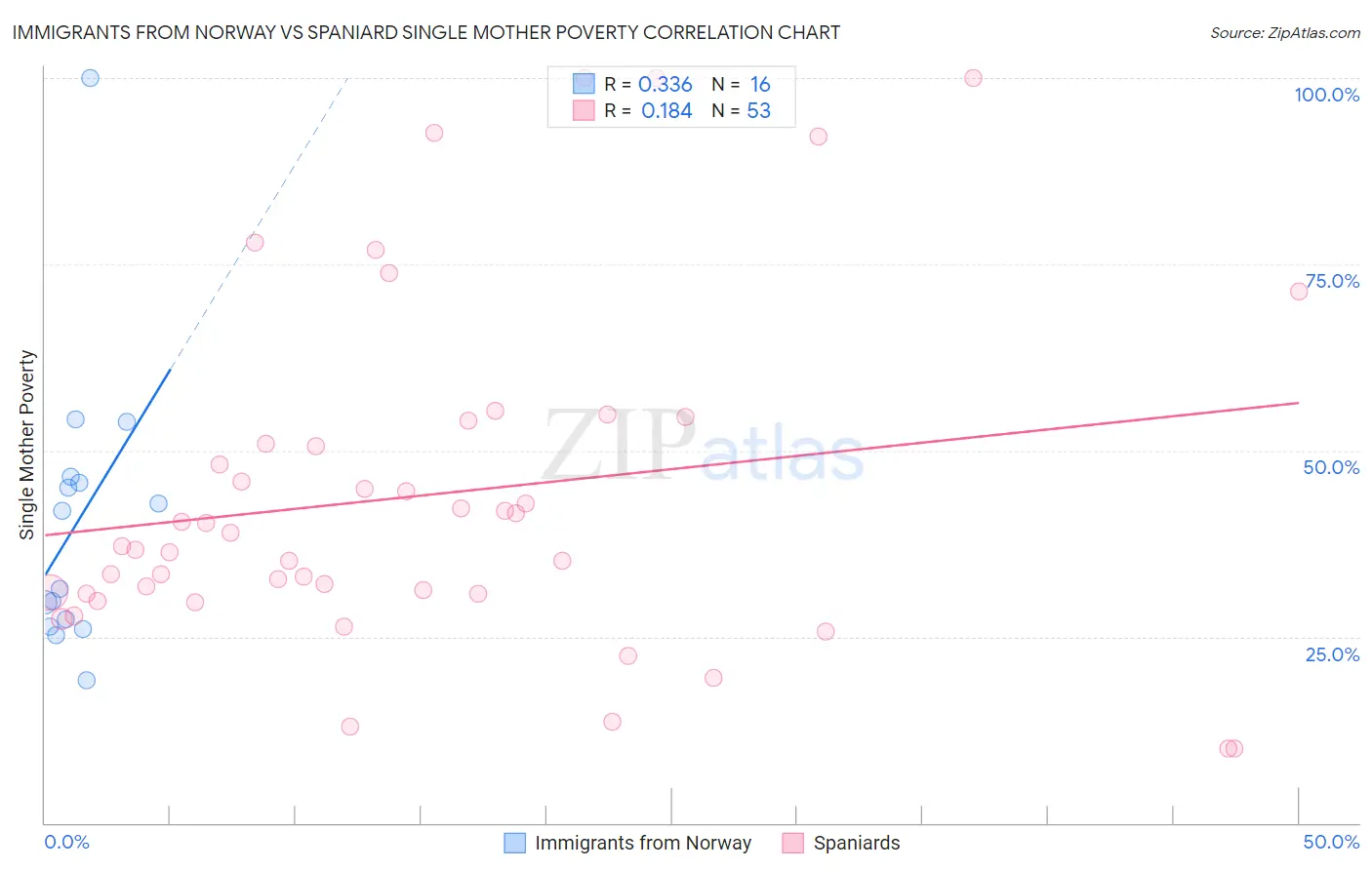 Immigrants from Norway vs Spaniard Single Mother Poverty