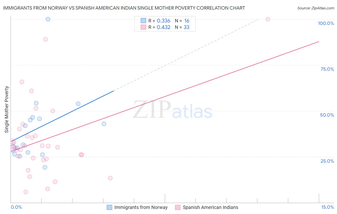 Immigrants from Norway vs Spanish American Indian Single Mother Poverty