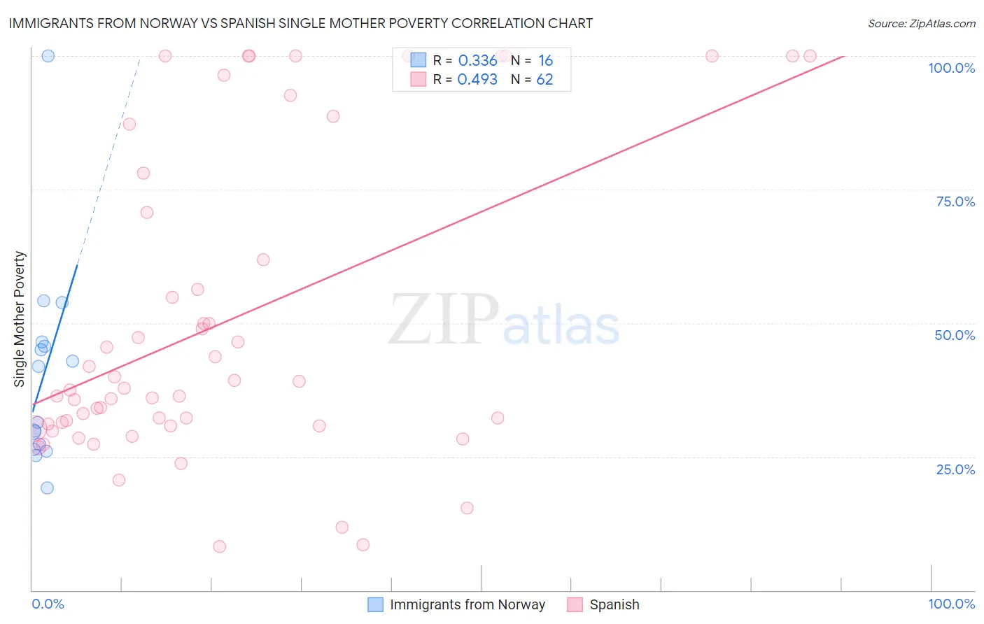 Immigrants from Norway vs Spanish Single Mother Poverty