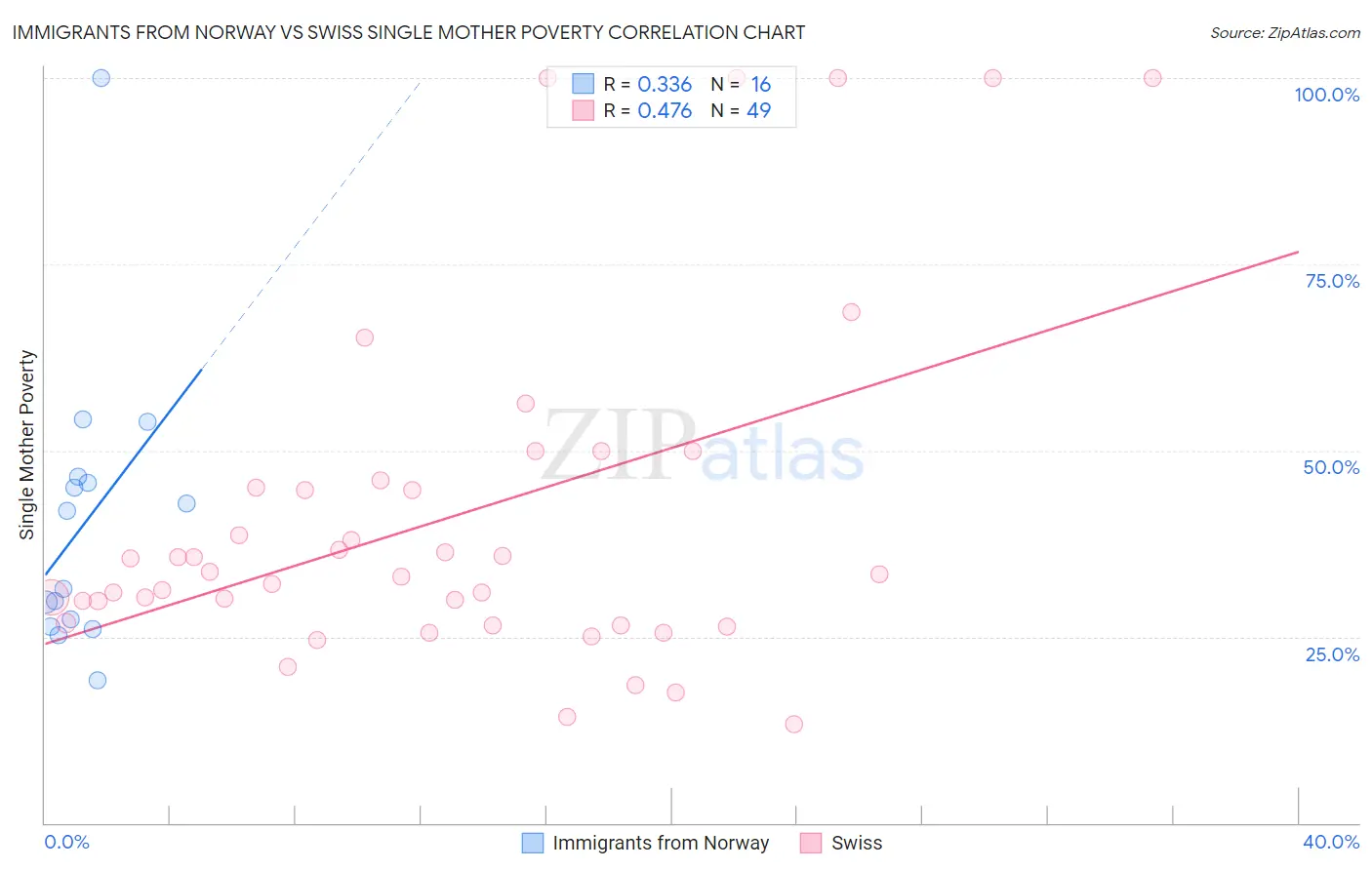 Immigrants from Norway vs Swiss Single Mother Poverty