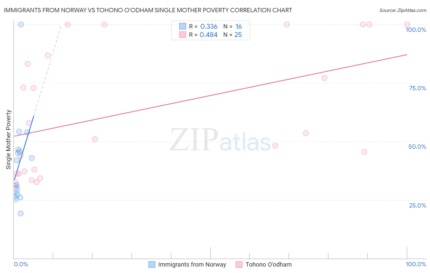 Immigrants from Norway vs Tohono O'odham Single Mother Poverty