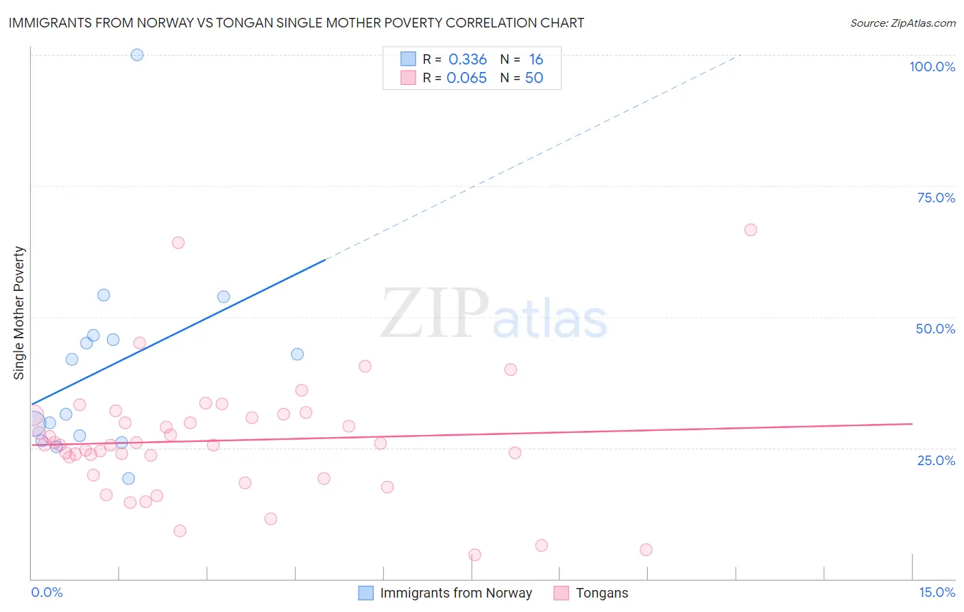 Immigrants from Norway vs Tongan Single Mother Poverty