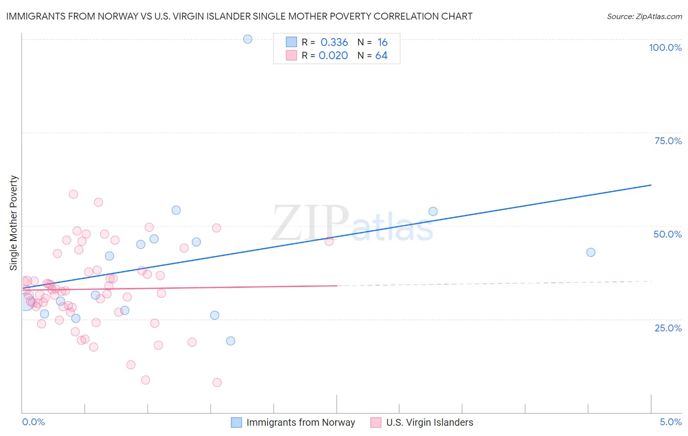 Immigrants from Norway vs U.S. Virgin Islander Single Mother Poverty