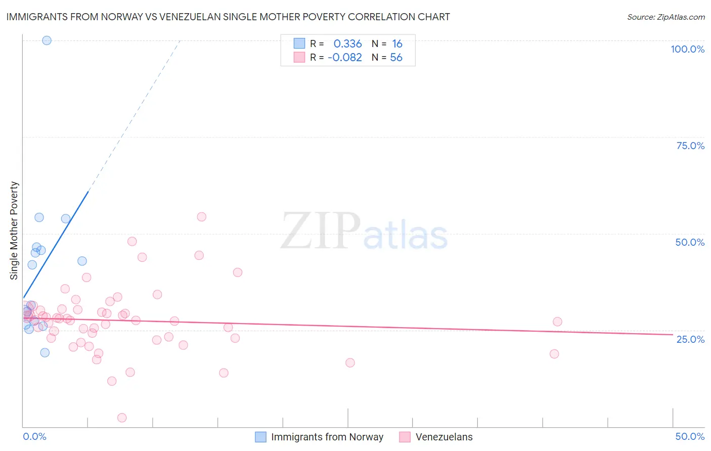 Immigrants from Norway vs Venezuelan Single Mother Poverty