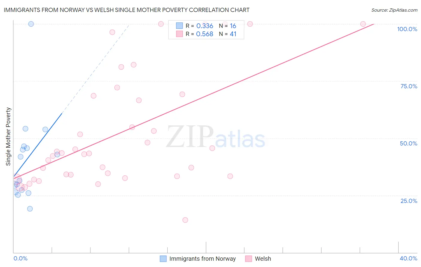 Immigrants from Norway vs Welsh Single Mother Poverty