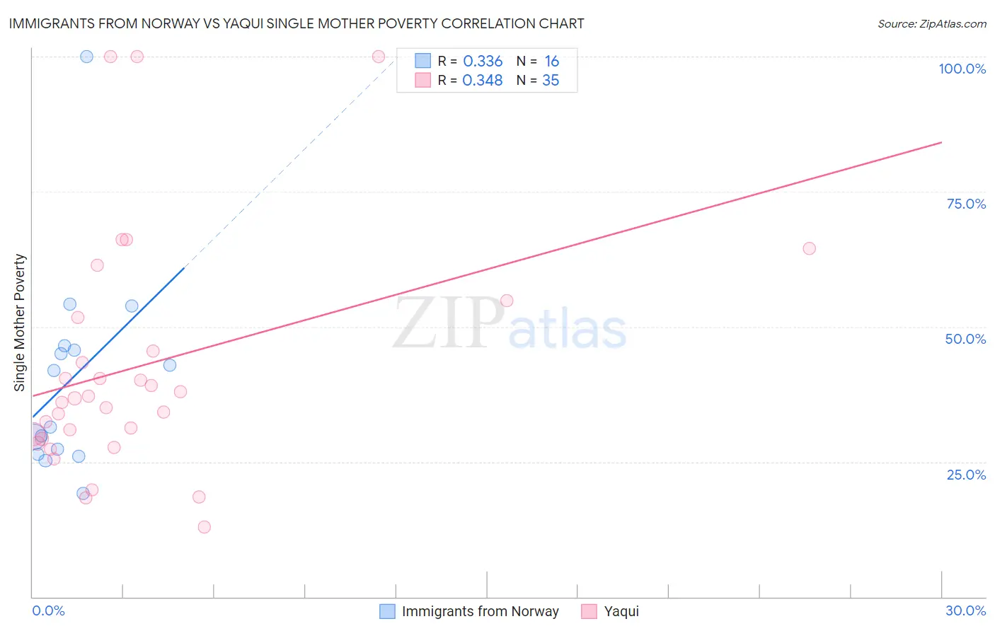 Immigrants from Norway vs Yaqui Single Mother Poverty