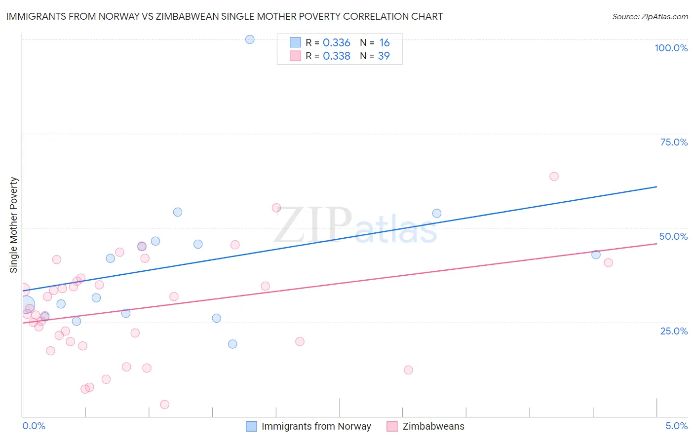Immigrants from Norway vs Zimbabwean Single Mother Poverty