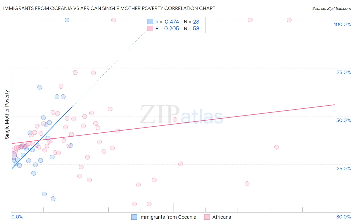 Immigrants from Oceania vs African Single Mother Poverty