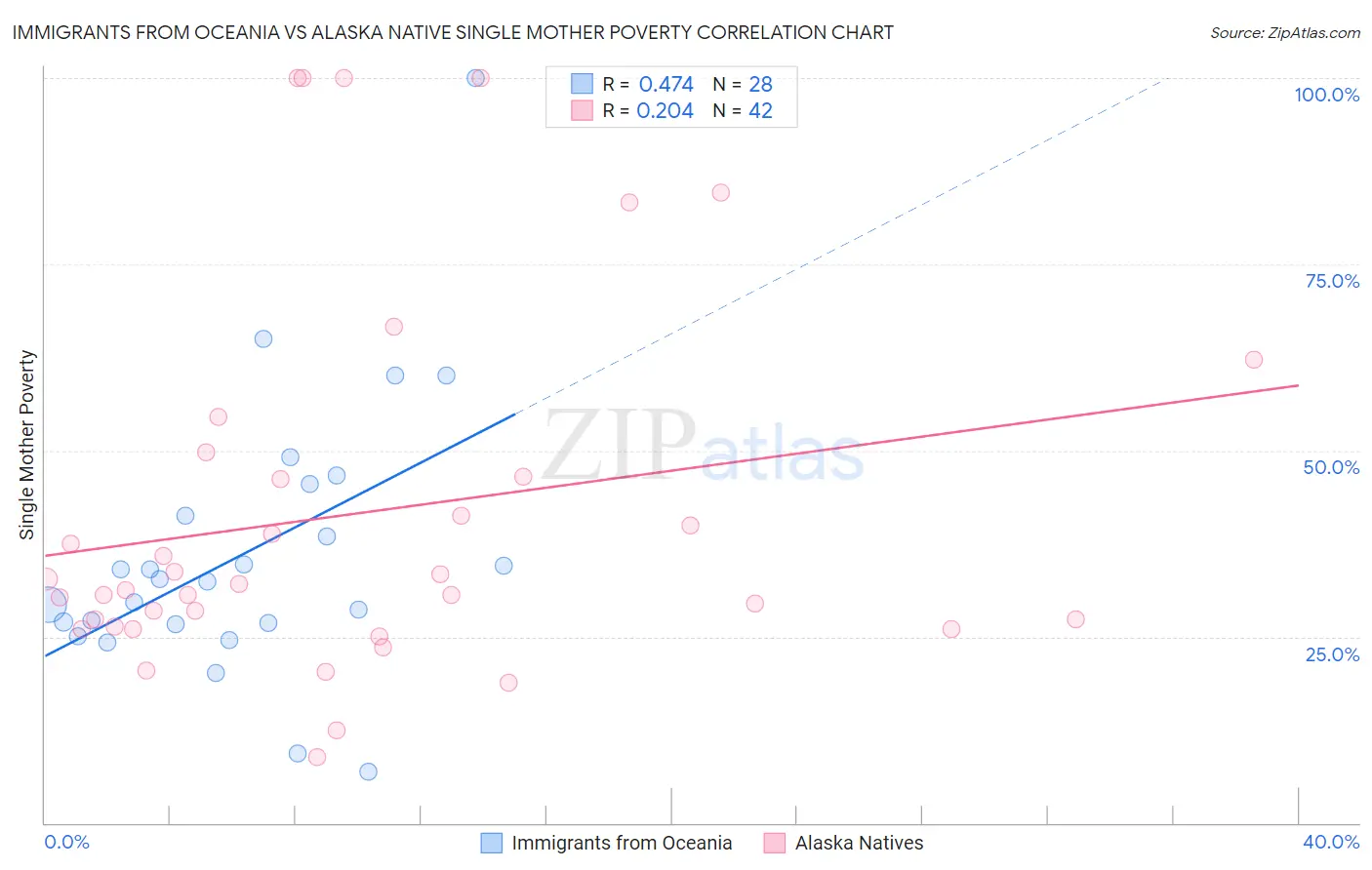 Immigrants from Oceania vs Alaska Native Single Mother Poverty