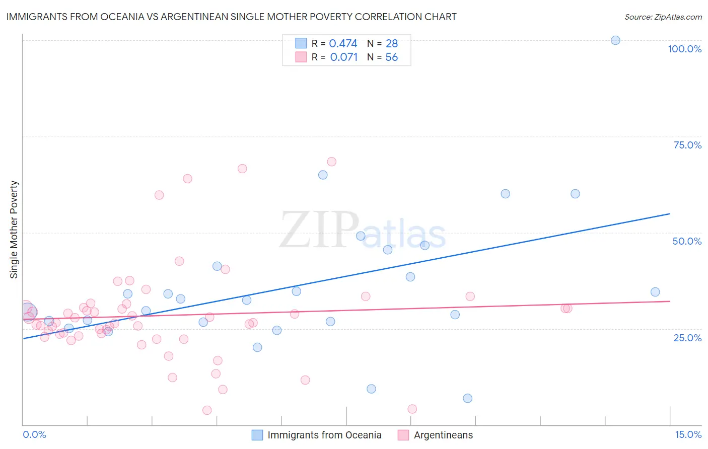 Immigrants from Oceania vs Argentinean Single Mother Poverty