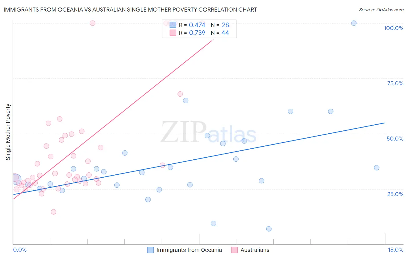 Immigrants from Oceania vs Australian Single Mother Poverty