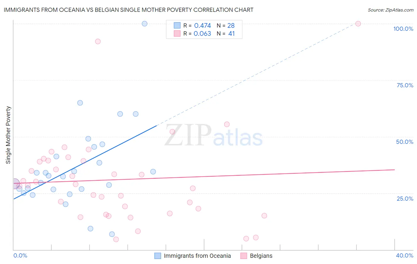 Immigrants from Oceania vs Belgian Single Mother Poverty