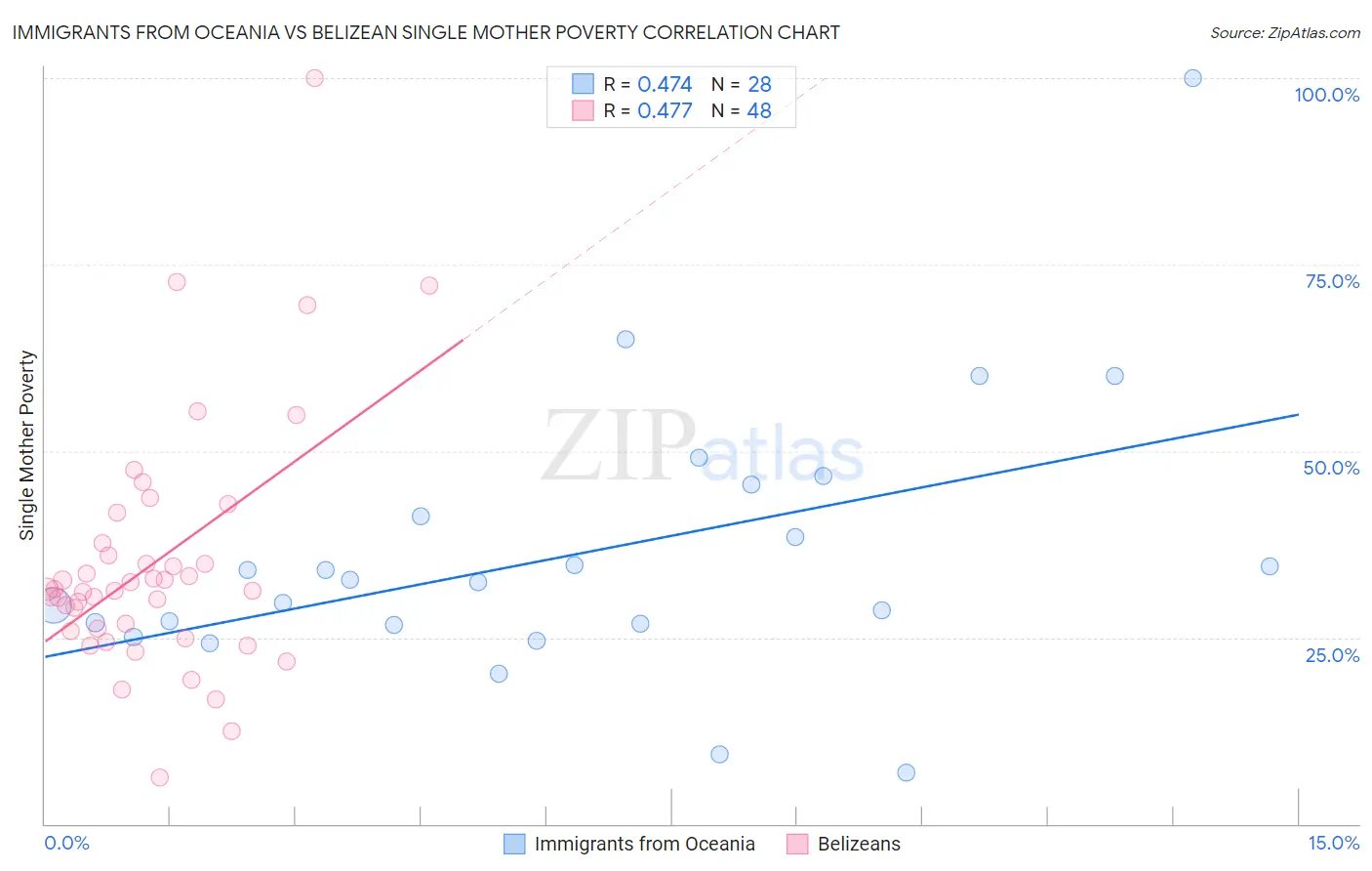 Immigrants from Oceania vs Belizean Single Mother Poverty