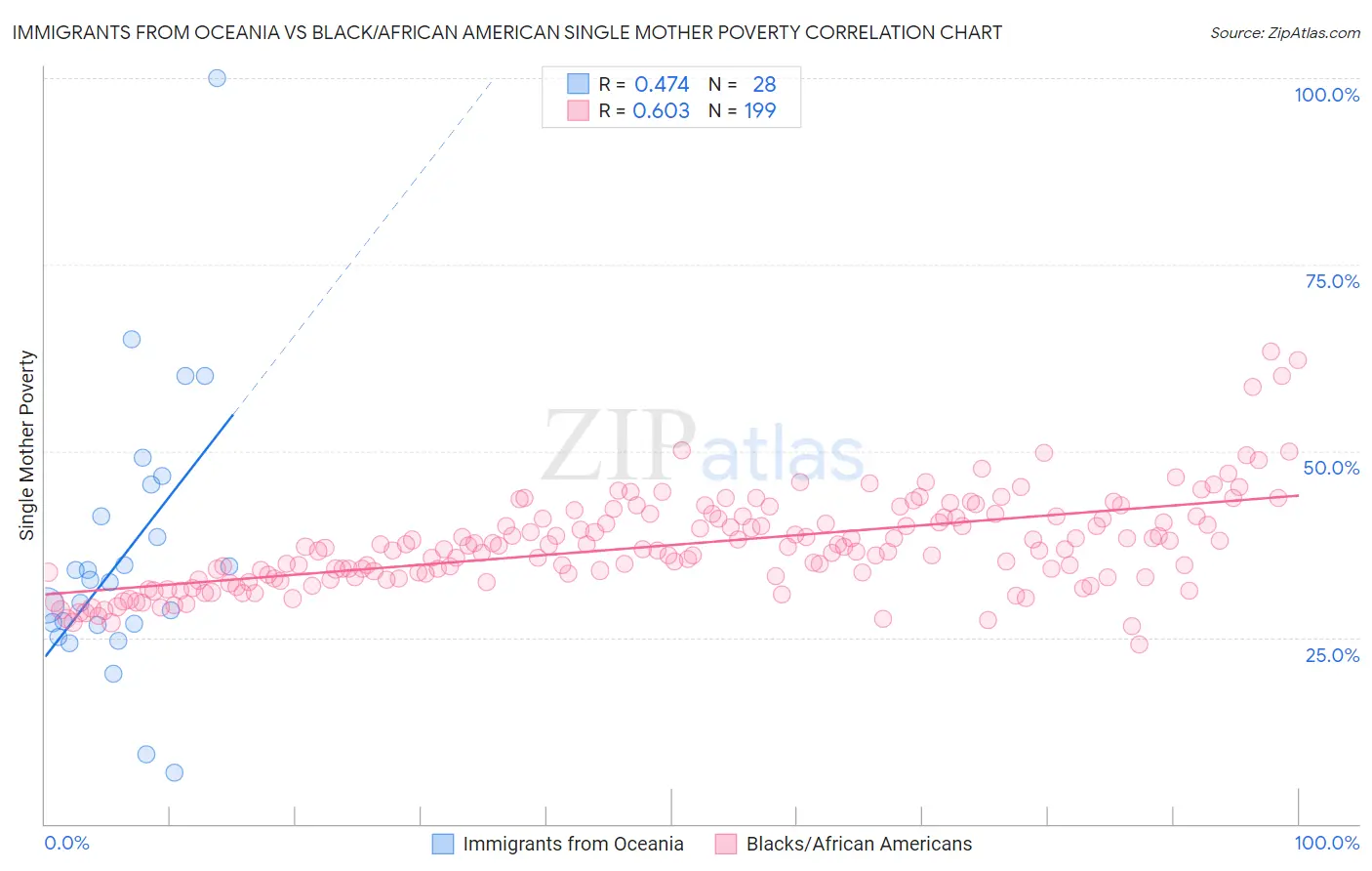 Immigrants from Oceania vs Black/African American Single Mother Poverty
