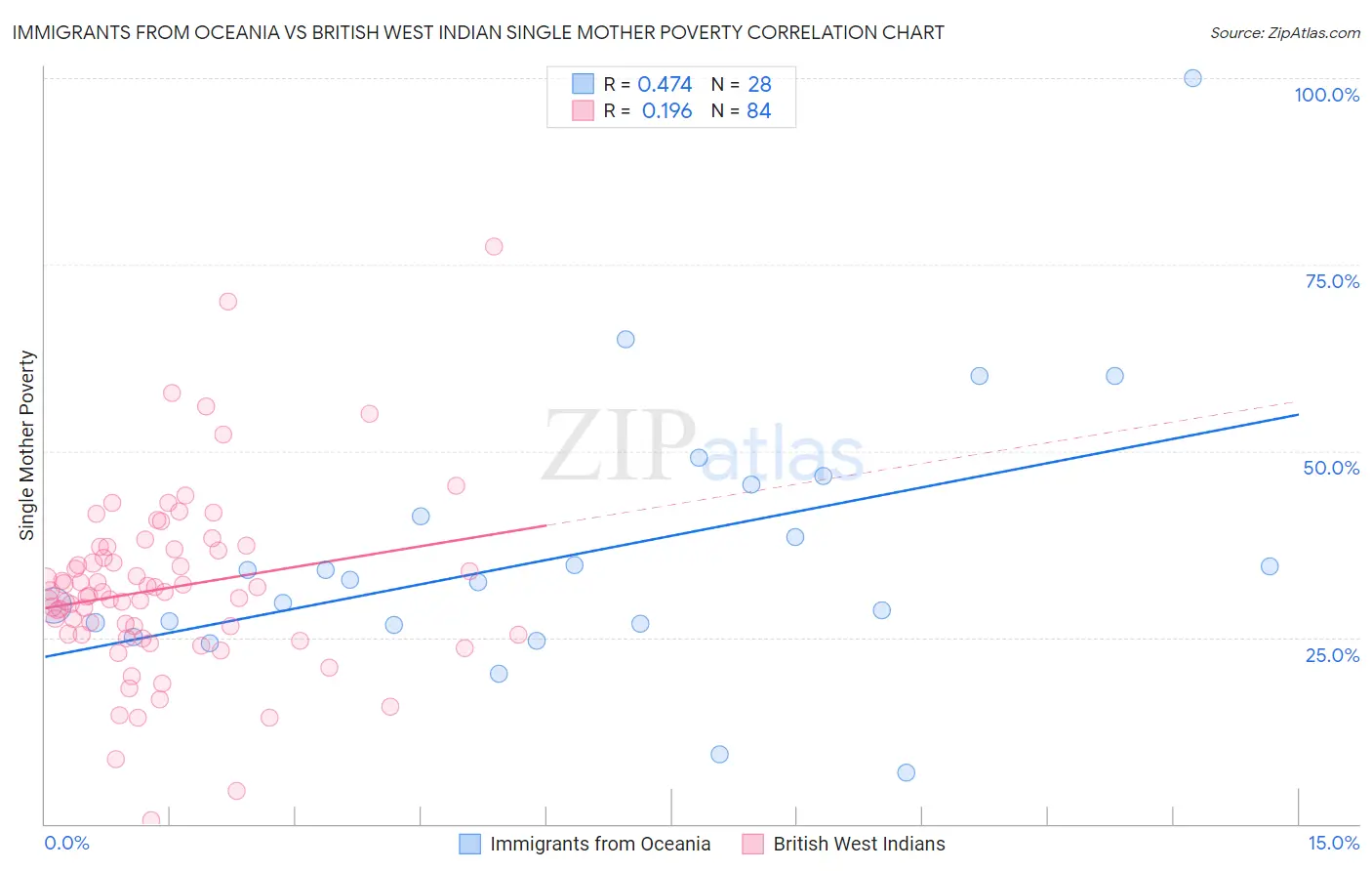 Immigrants from Oceania vs British West Indian Single Mother Poverty