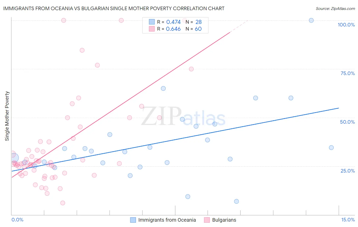 Immigrants from Oceania vs Bulgarian Single Mother Poverty