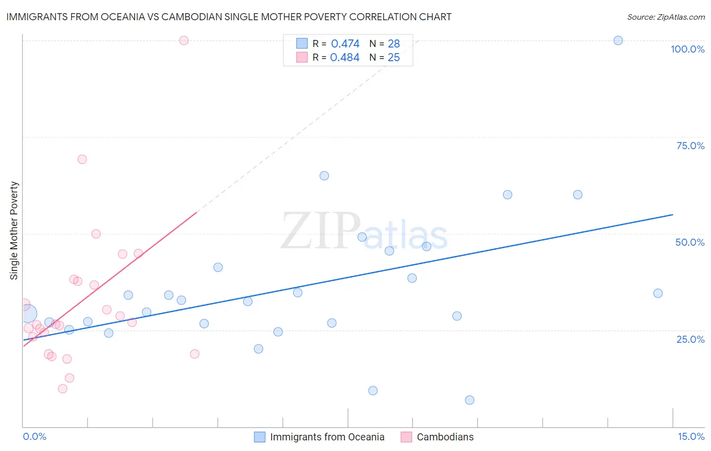 Immigrants from Oceania vs Cambodian Single Mother Poverty