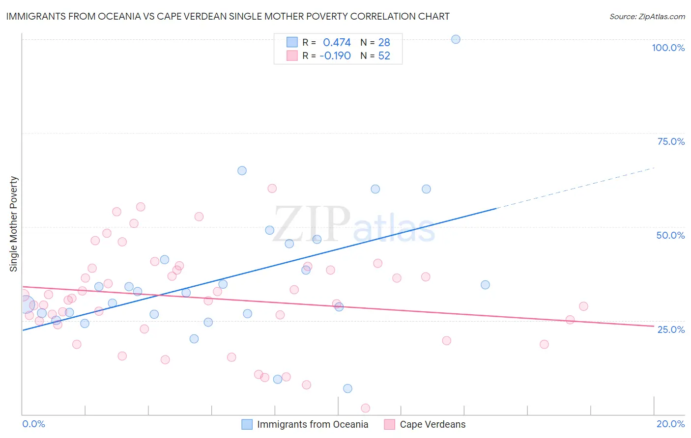Immigrants from Oceania vs Cape Verdean Single Mother Poverty