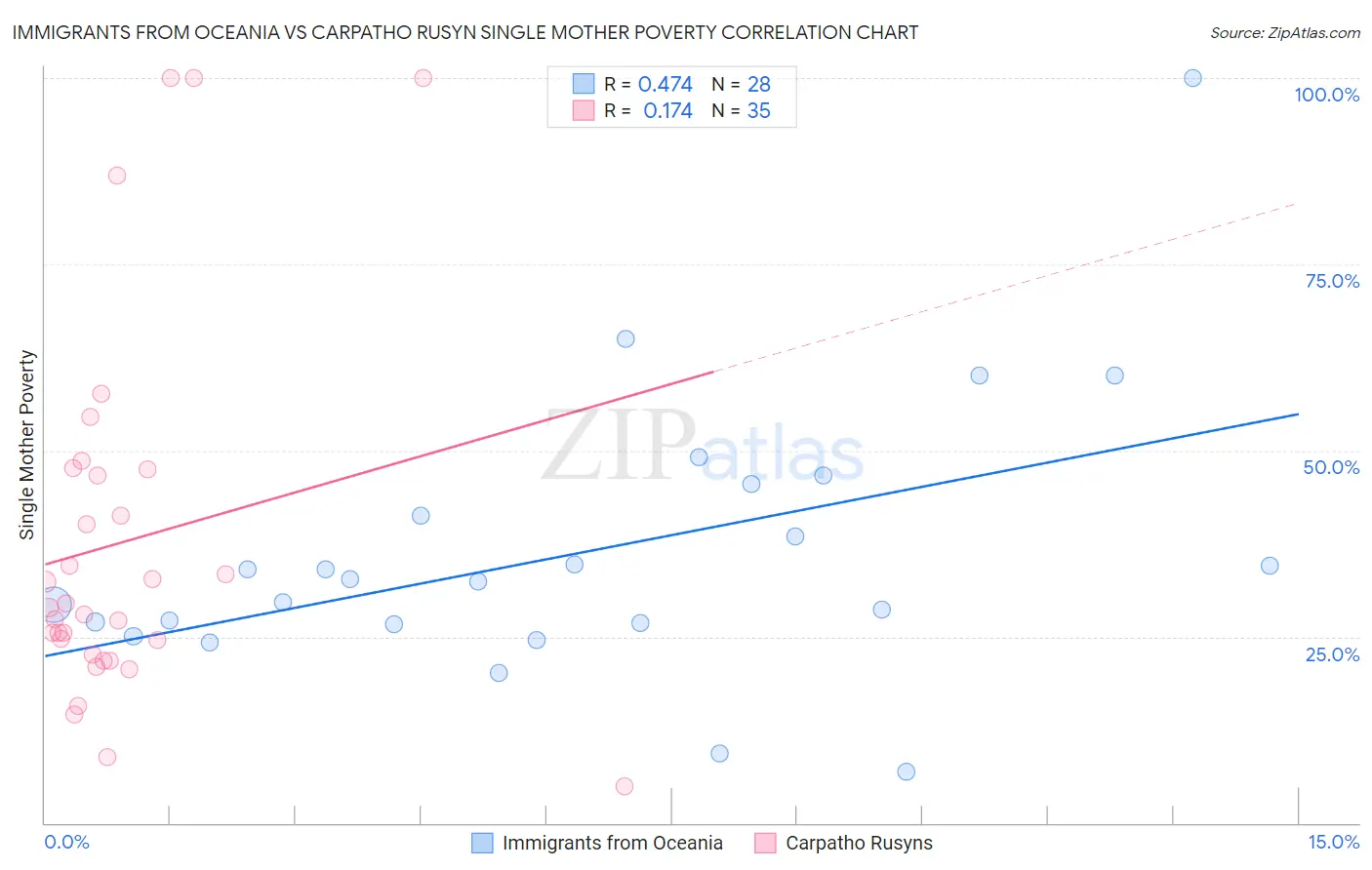 Immigrants from Oceania vs Carpatho Rusyn Single Mother Poverty