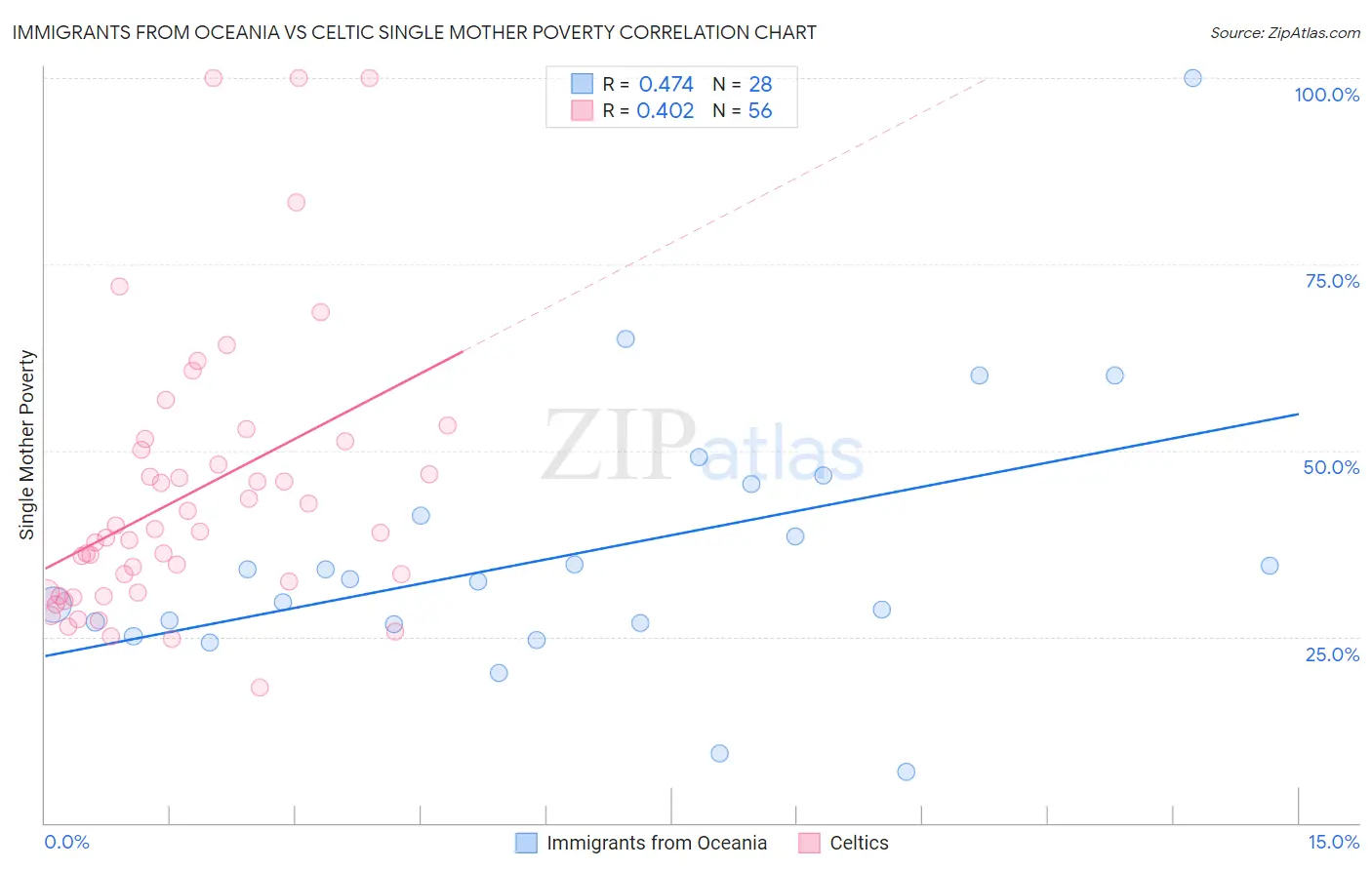 Immigrants from Oceania vs Celtic Single Mother Poverty