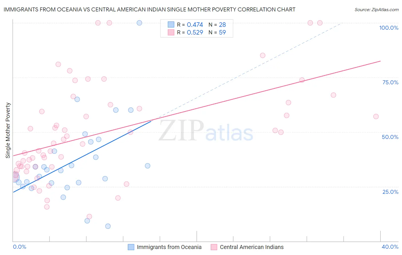 Immigrants from Oceania vs Central American Indian Single Mother Poverty