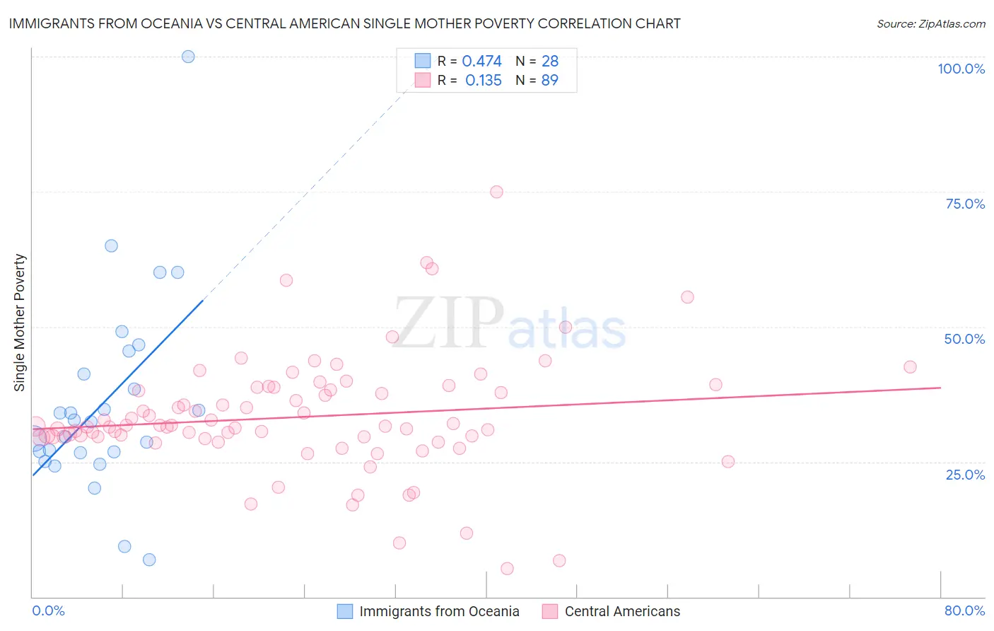 Immigrants from Oceania vs Central American Single Mother Poverty