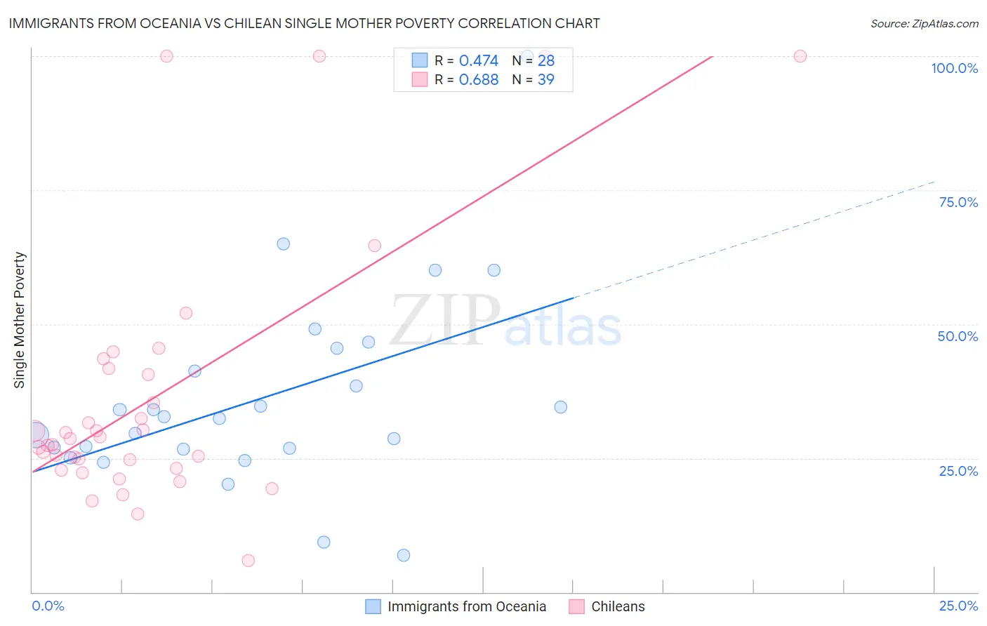 Immigrants from Oceania vs Chilean Single Mother Poverty