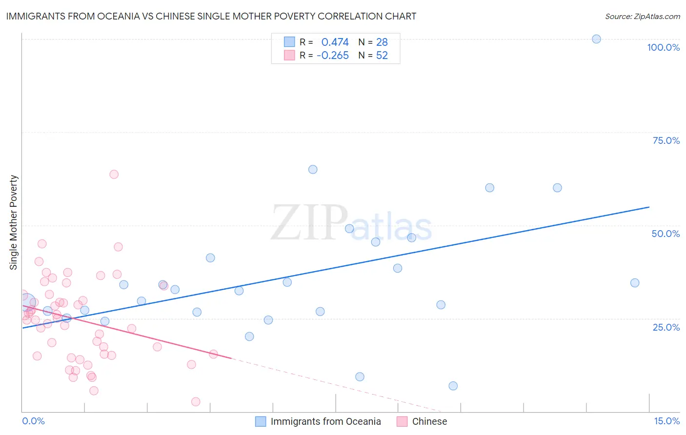 Immigrants from Oceania vs Chinese Single Mother Poverty