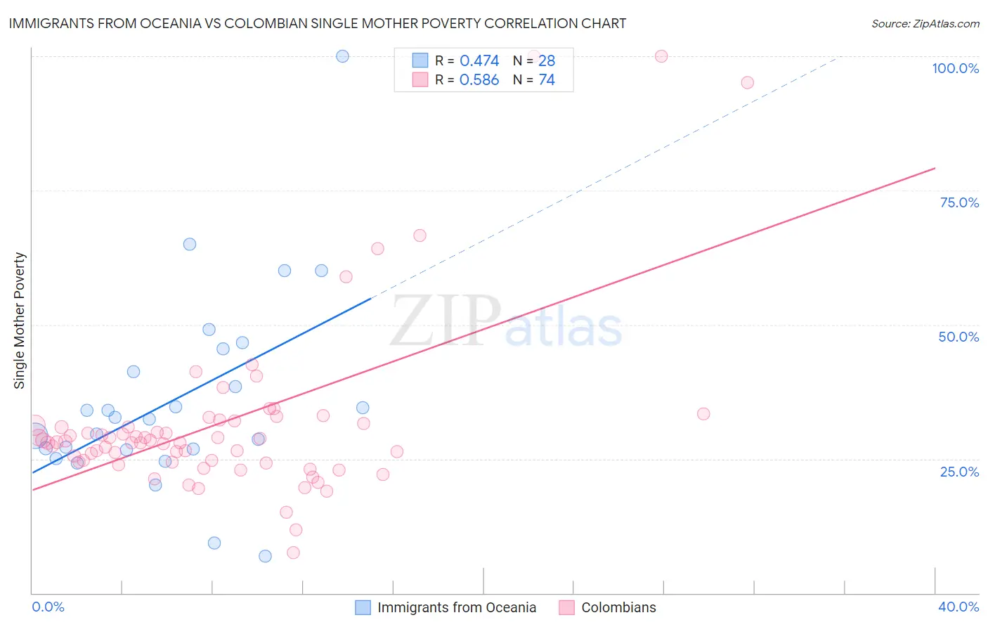 Immigrants from Oceania vs Colombian Single Mother Poverty