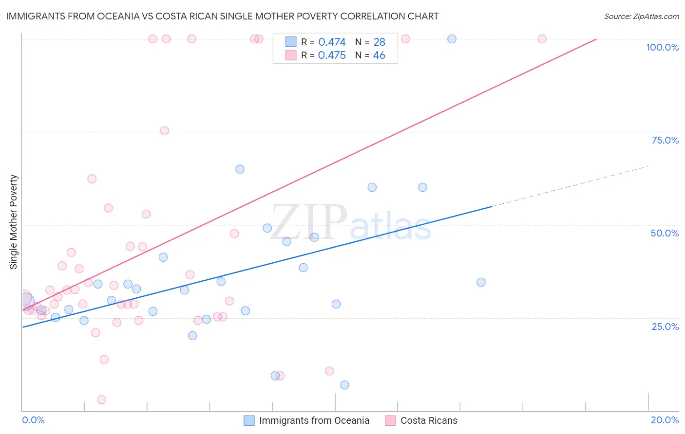 Immigrants from Oceania vs Costa Rican Single Mother Poverty