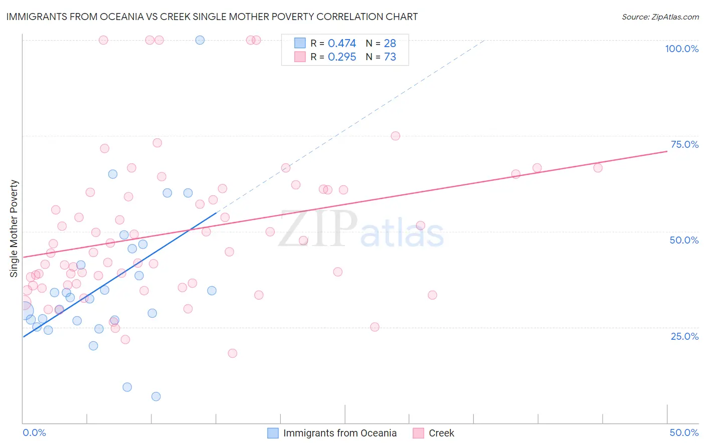 Immigrants from Oceania vs Creek Single Mother Poverty