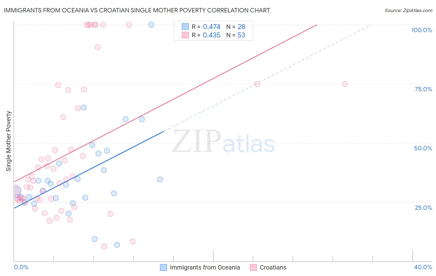 Immigrants from Oceania vs Croatian Single Mother Poverty