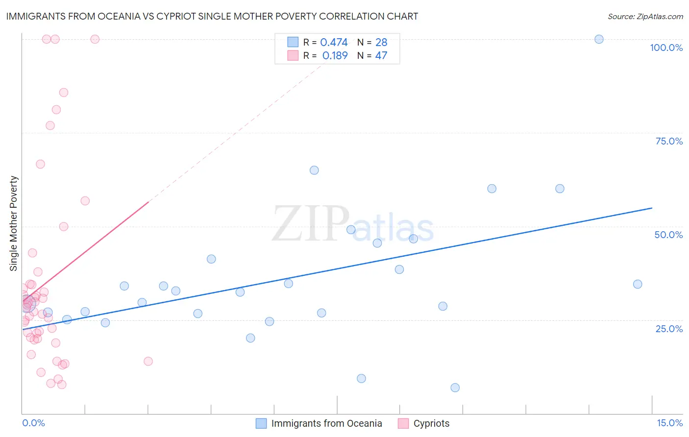 Immigrants from Oceania vs Cypriot Single Mother Poverty