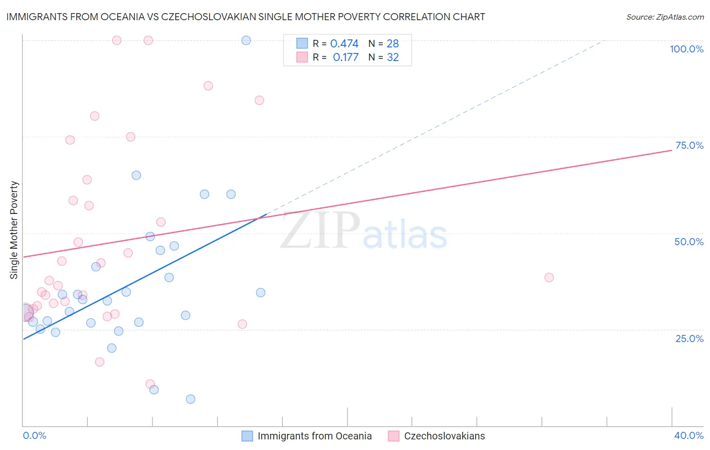 Immigrants from Oceania vs Czechoslovakian Single Mother Poverty