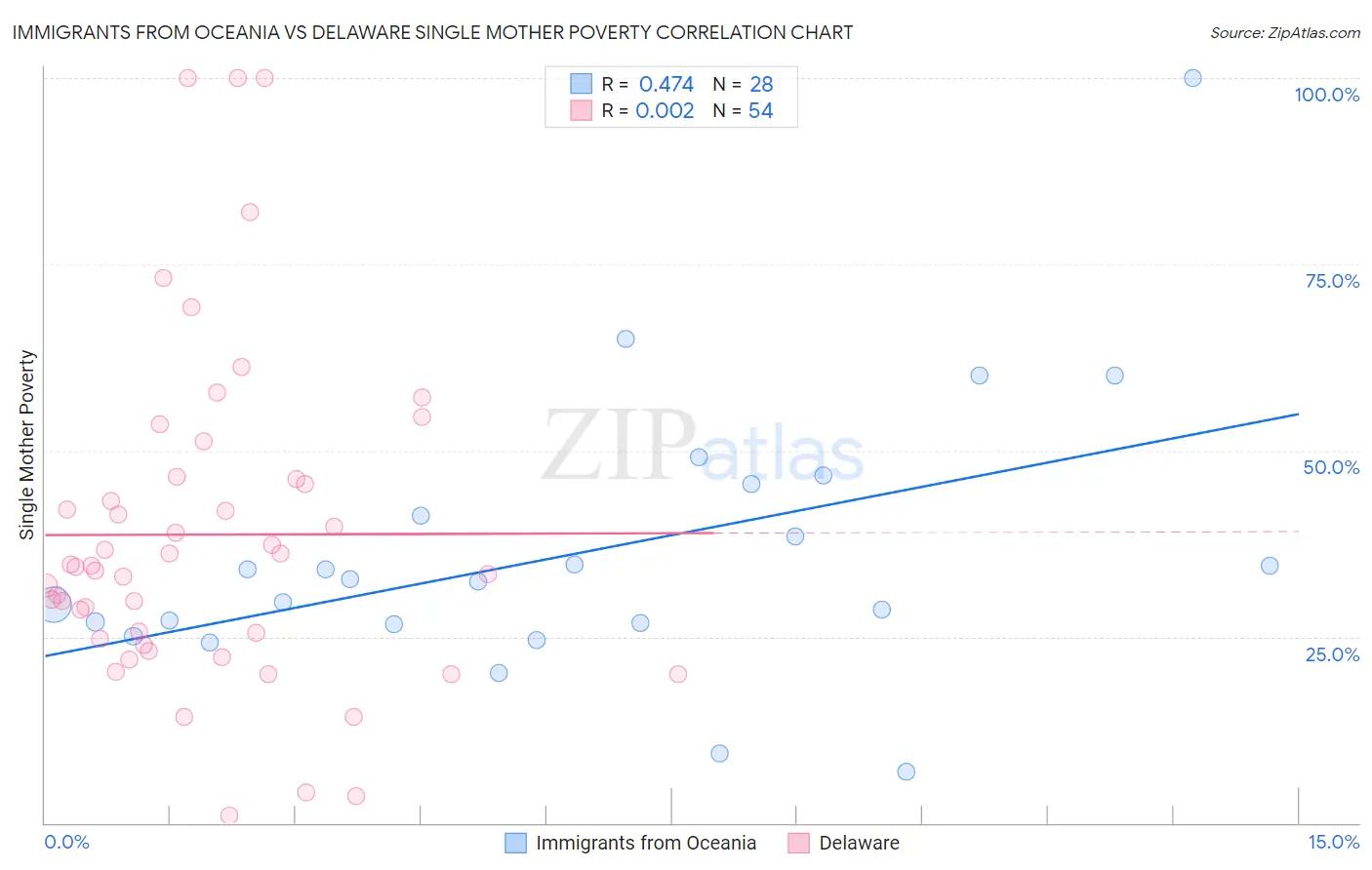 Immigrants from Oceania vs Delaware Single Mother Poverty